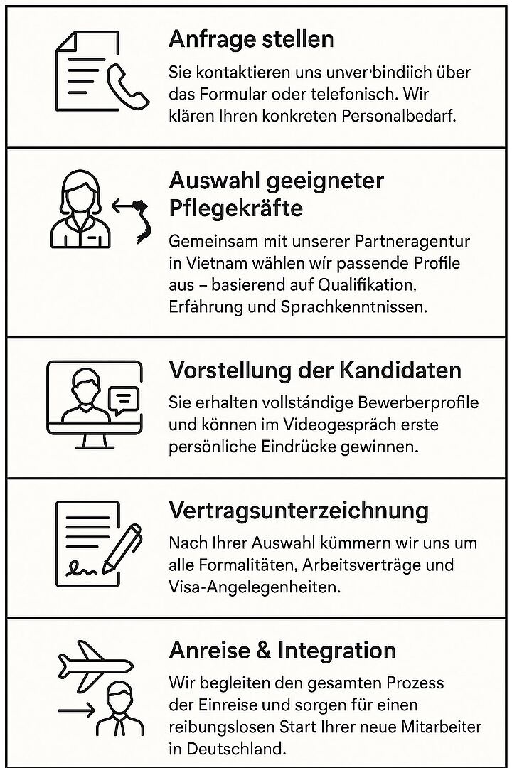 Unser Ablauf Schritt für Schritt